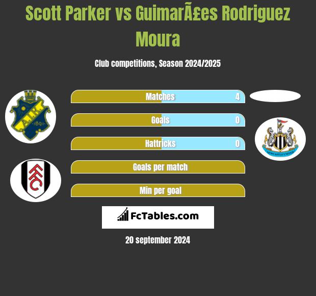 Scott Parker vs GuimarÃ£es Rodriguez Moura h2h player stats