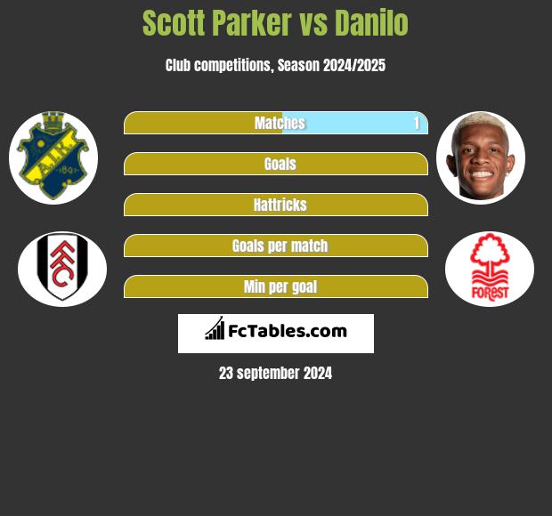 Scott Parker vs Danilo h2h player stats