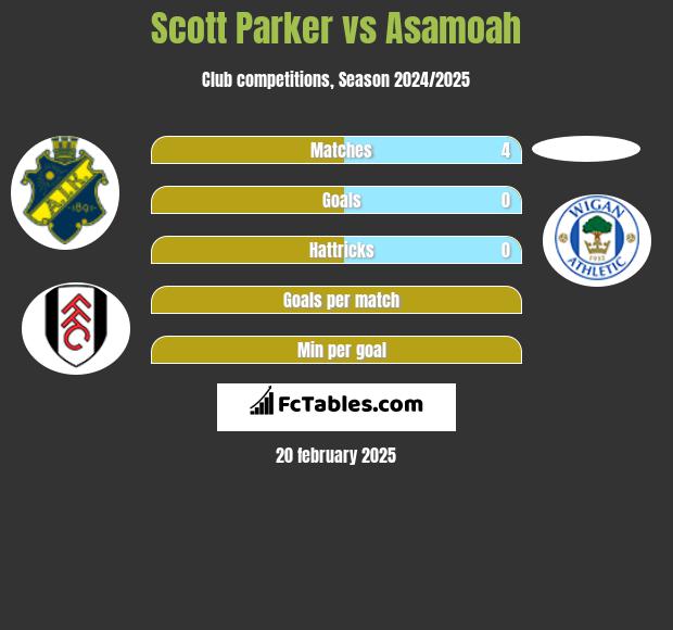 Scott Parker vs Asamoah h2h player stats