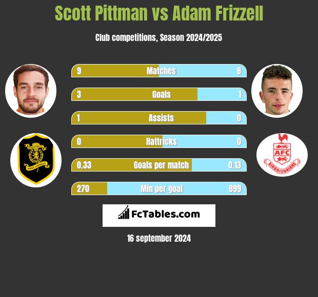 Scott Pittman vs Adam Frizzell h2h player stats