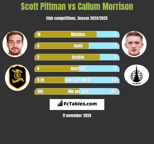 Scott Pittman vs Callum Morrison h2h player stats