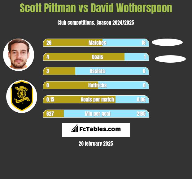 Scott Pittman vs David Wotherspoon h2h player stats