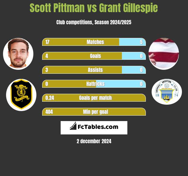 Scott Pittman vs Grant Gillespie h2h player stats