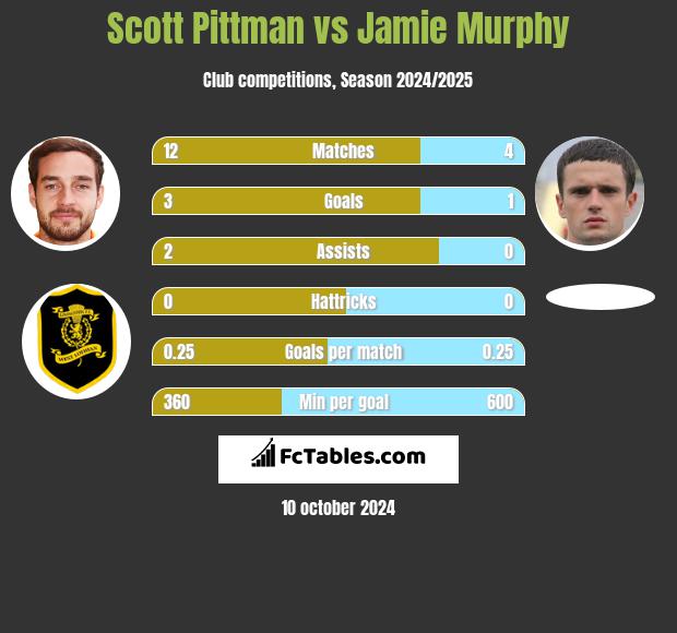 Scott Pittman vs Jamie Murphy h2h player stats