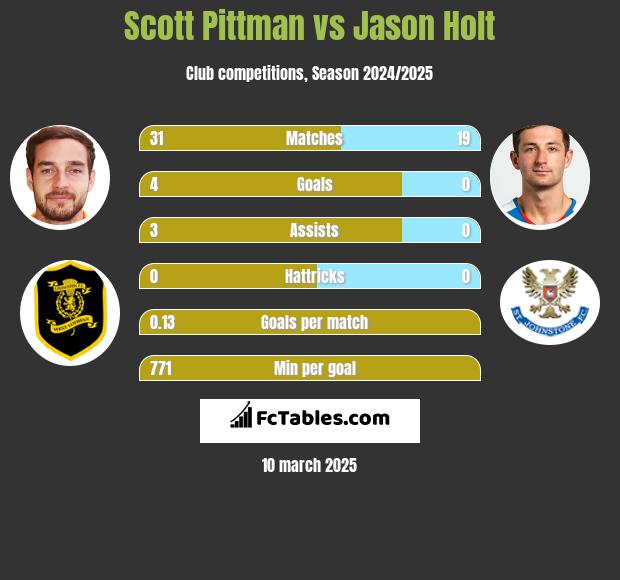 Scott Pittman vs Jason Holt h2h player stats