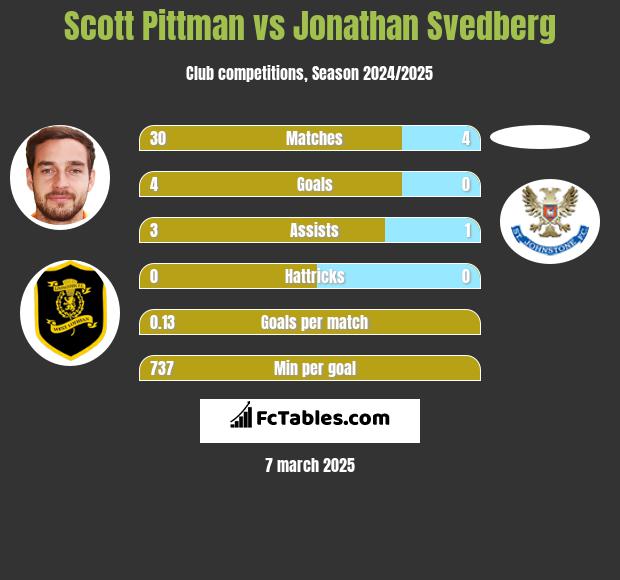 Scott Pittman vs Jonathan Svedberg h2h player stats