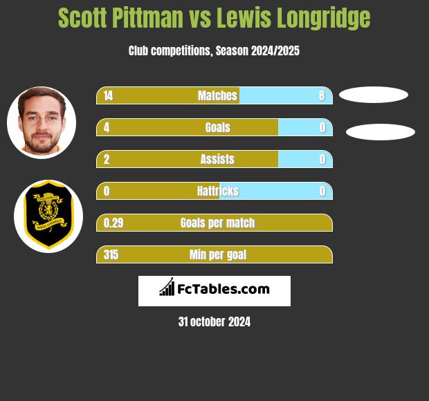 Scott Pittman vs Lewis Longridge h2h player stats