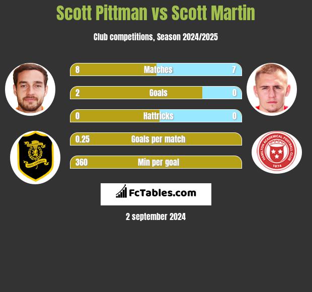 Scott Pittman vs Scott Martin h2h player stats