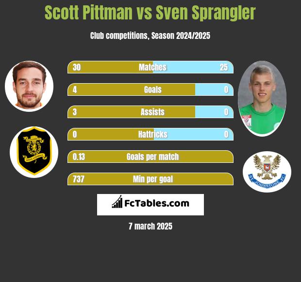 Scott Pittman vs Sven Sprangler h2h player stats