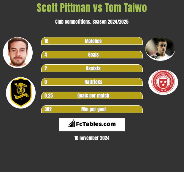 Scott Pittman vs Tom Taiwo h2h player stats