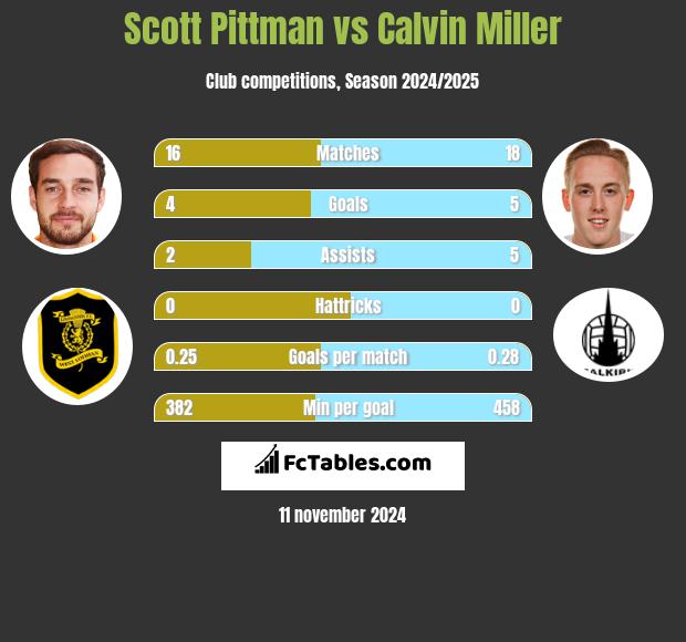 Scott Pittman vs Calvin Miller h2h player stats