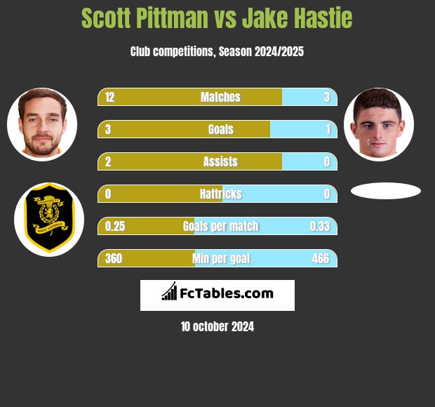 Scott Pittman vs Jake Hastie h2h player stats