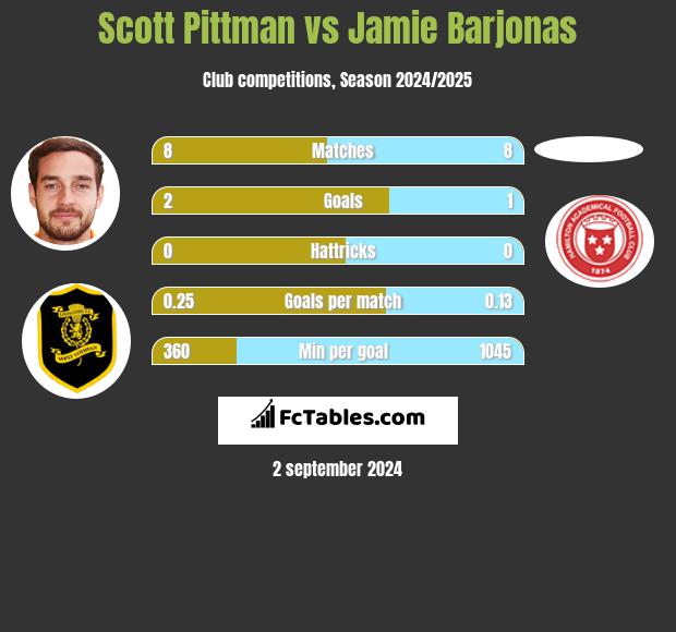 Scott Pittman vs Jamie Barjonas h2h player stats