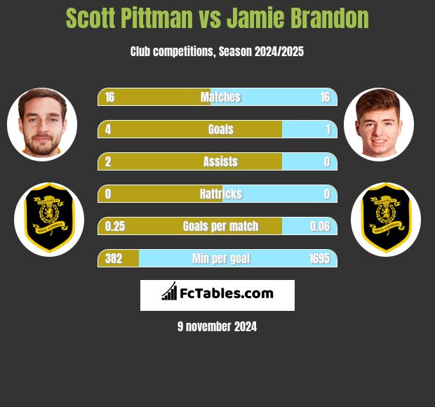 Scott Pittman vs Jamie Brandon h2h player stats