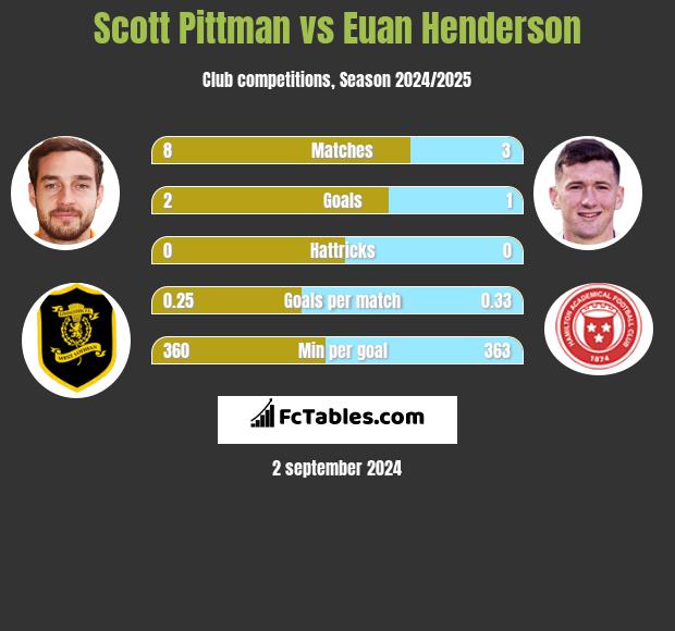 Scott Pittman vs Euan Henderson h2h player stats