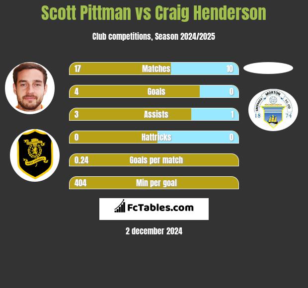 Scott Pittman vs Craig Henderson h2h player stats