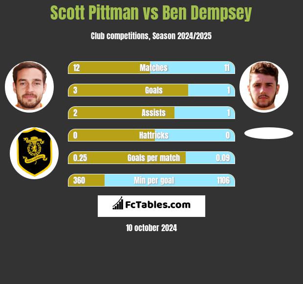 Scott Pittman vs Ben Dempsey h2h player stats