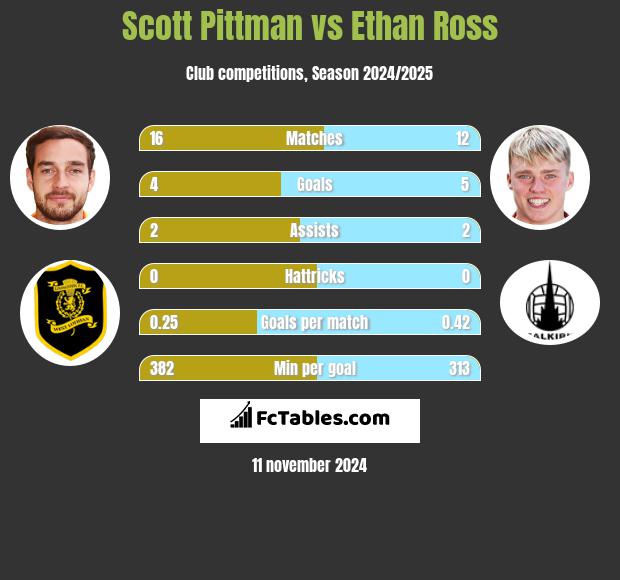 Scott Pittman vs Ethan Ross h2h player stats