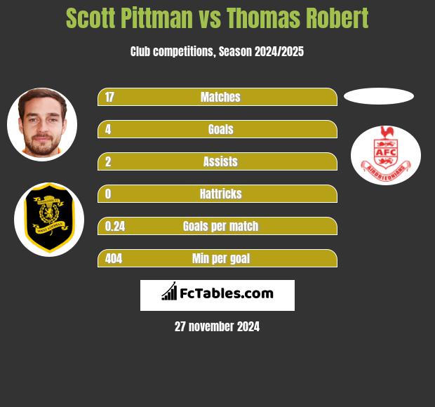 Scott Pittman vs Thomas Robert h2h player stats