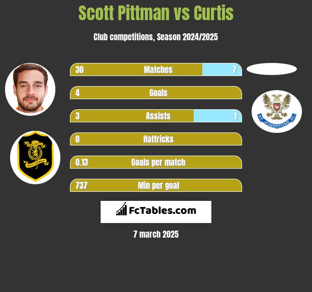 Scott Pittman vs Curtis h2h player stats