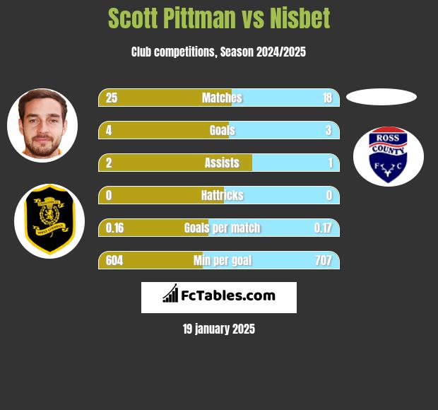 Scott Pittman vs Nisbet h2h player stats