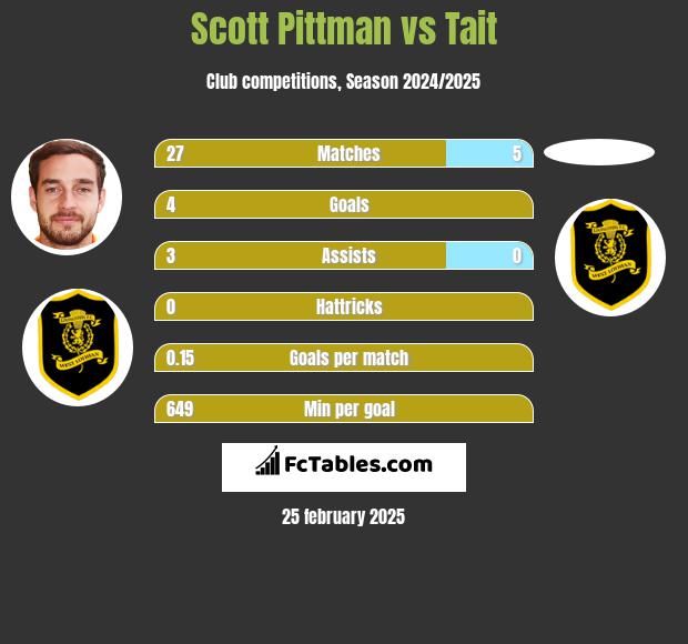 Scott Pittman vs Tait h2h player stats