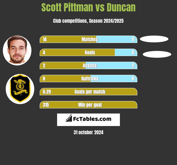 Scott Pittman vs Duncan h2h player stats