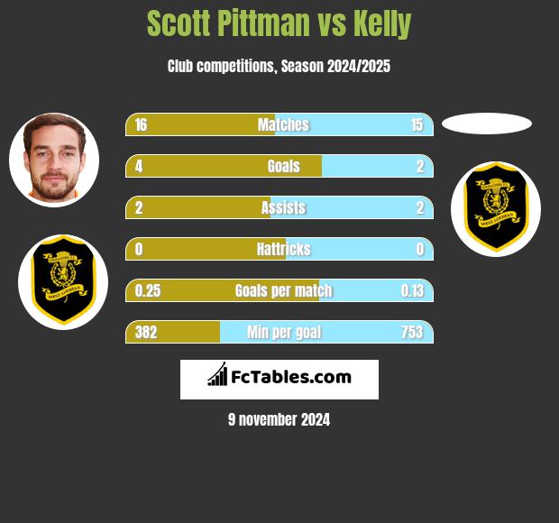 Scott Pittman vs Kelly h2h player stats