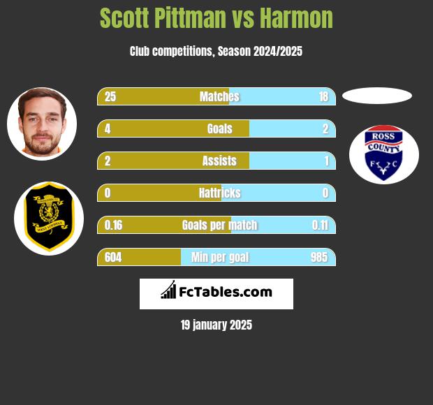 Scott Pittman vs Harmon h2h player stats