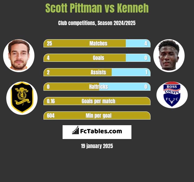 Scott Pittman vs Kenneh h2h player stats