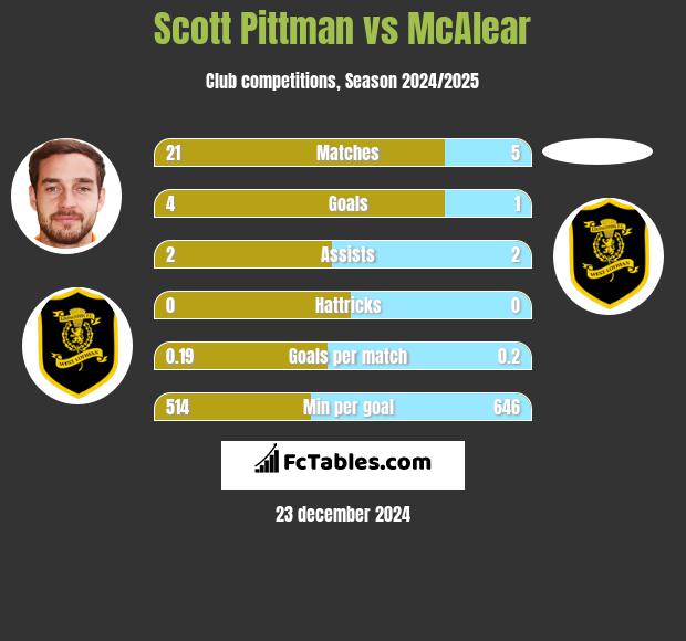 Scott Pittman vs McAlear h2h player stats