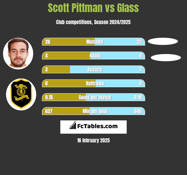 Scott Pittman vs Glass h2h player stats