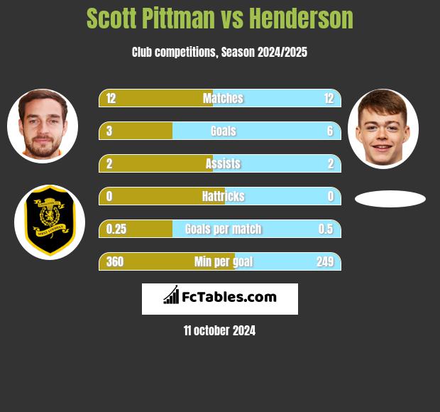 Scott Pittman vs Henderson h2h player stats