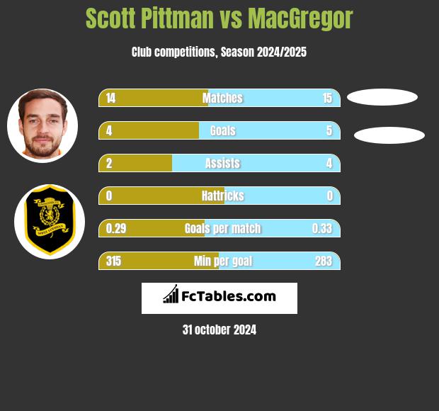 Scott Pittman vs MacGregor h2h player stats