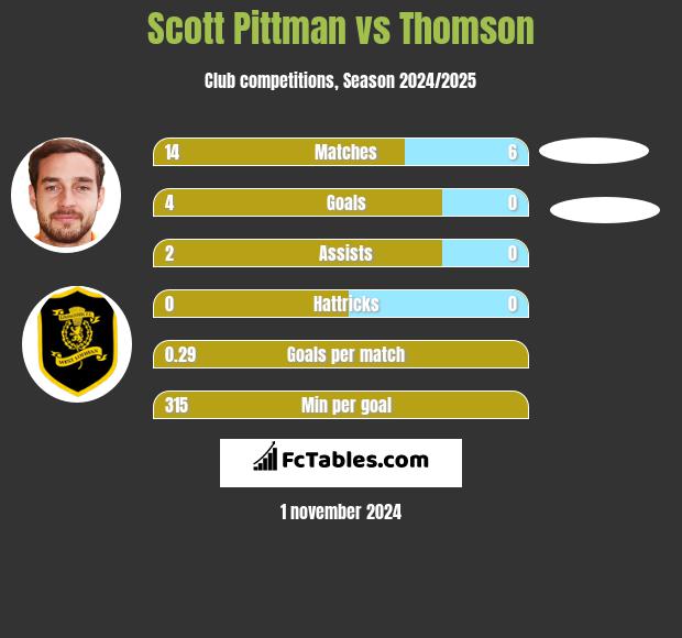 Scott Pittman vs Thomson h2h player stats