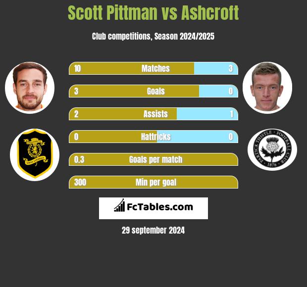 Scott Pittman vs Ashcroft h2h player stats