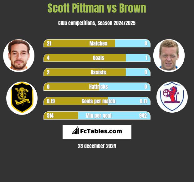 Scott Pittman vs Brown h2h player stats