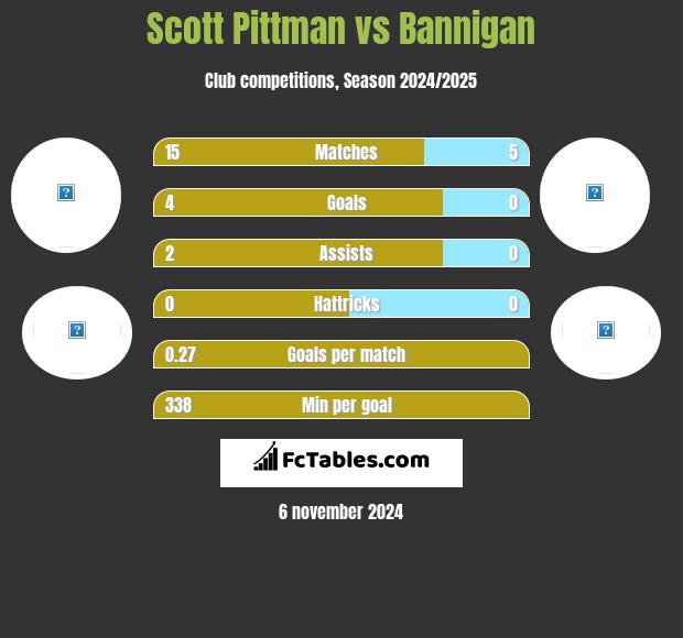 Scott Pittman vs Bannigan h2h player stats