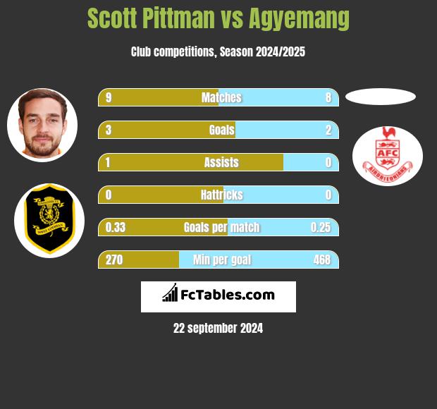 Scott Pittman vs Agyemang h2h player stats