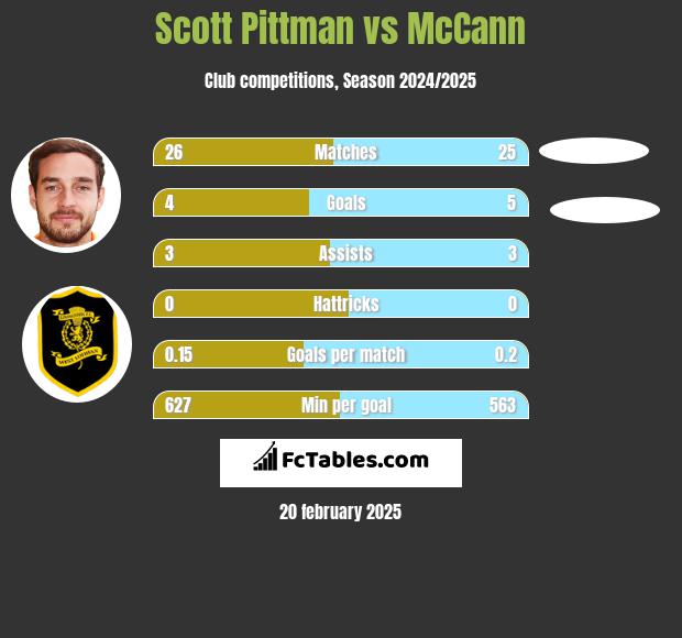 Scott Pittman vs McCann h2h player stats