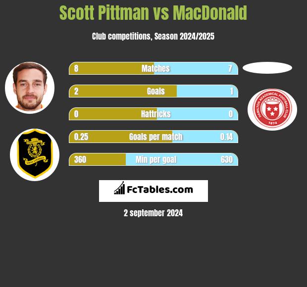 Scott Pittman vs MacDonald h2h player stats