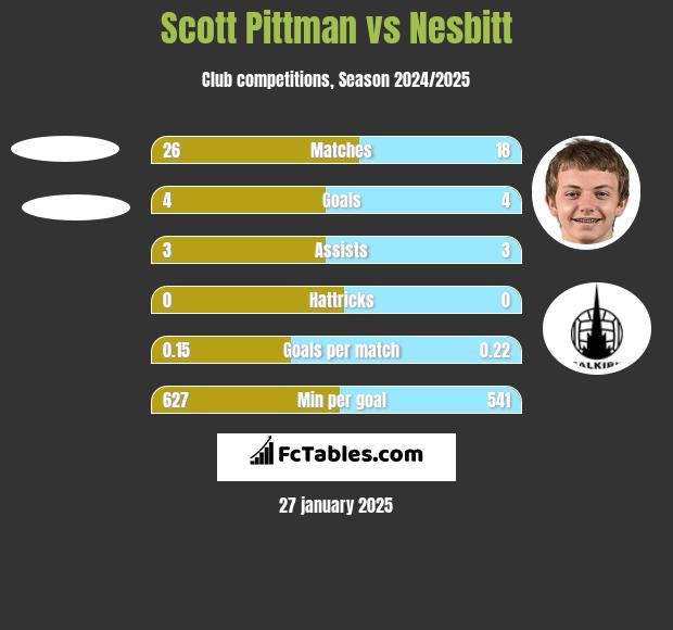 Scott Pittman vs Nesbitt h2h player stats