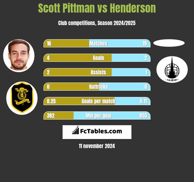 Scott Pittman vs Henderson h2h player stats