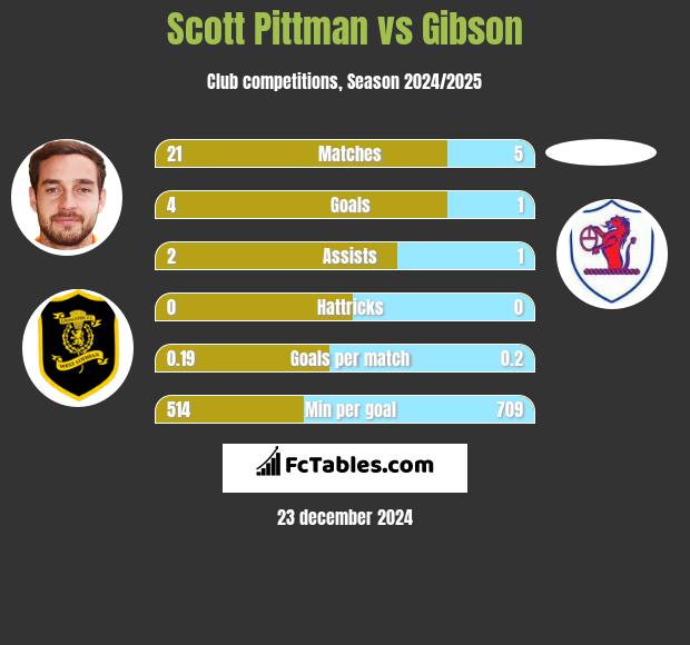 Scott Pittman vs Gibson h2h player stats