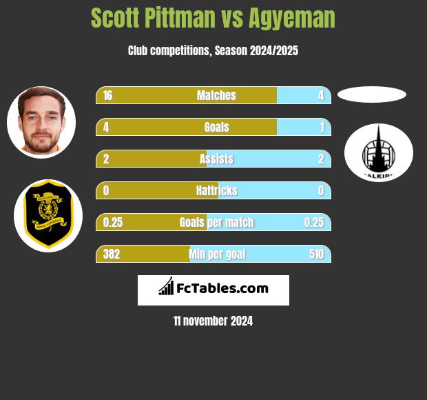 Scott Pittman vs Agyeman h2h player stats