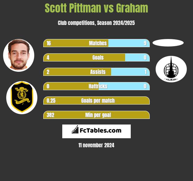 Scott Pittman vs Graham h2h player stats