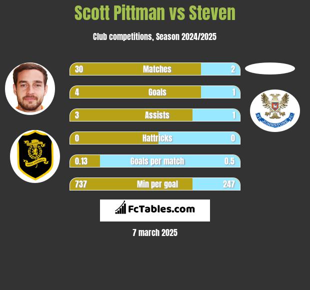 Scott Pittman vs Steven h2h player stats