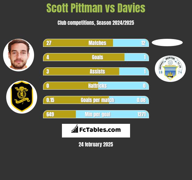 Scott Pittman vs Davies h2h player stats