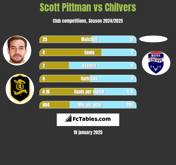 Scott Pittman vs Chilvers h2h player stats