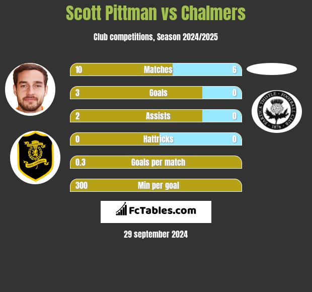 Scott Pittman vs Chalmers h2h player stats